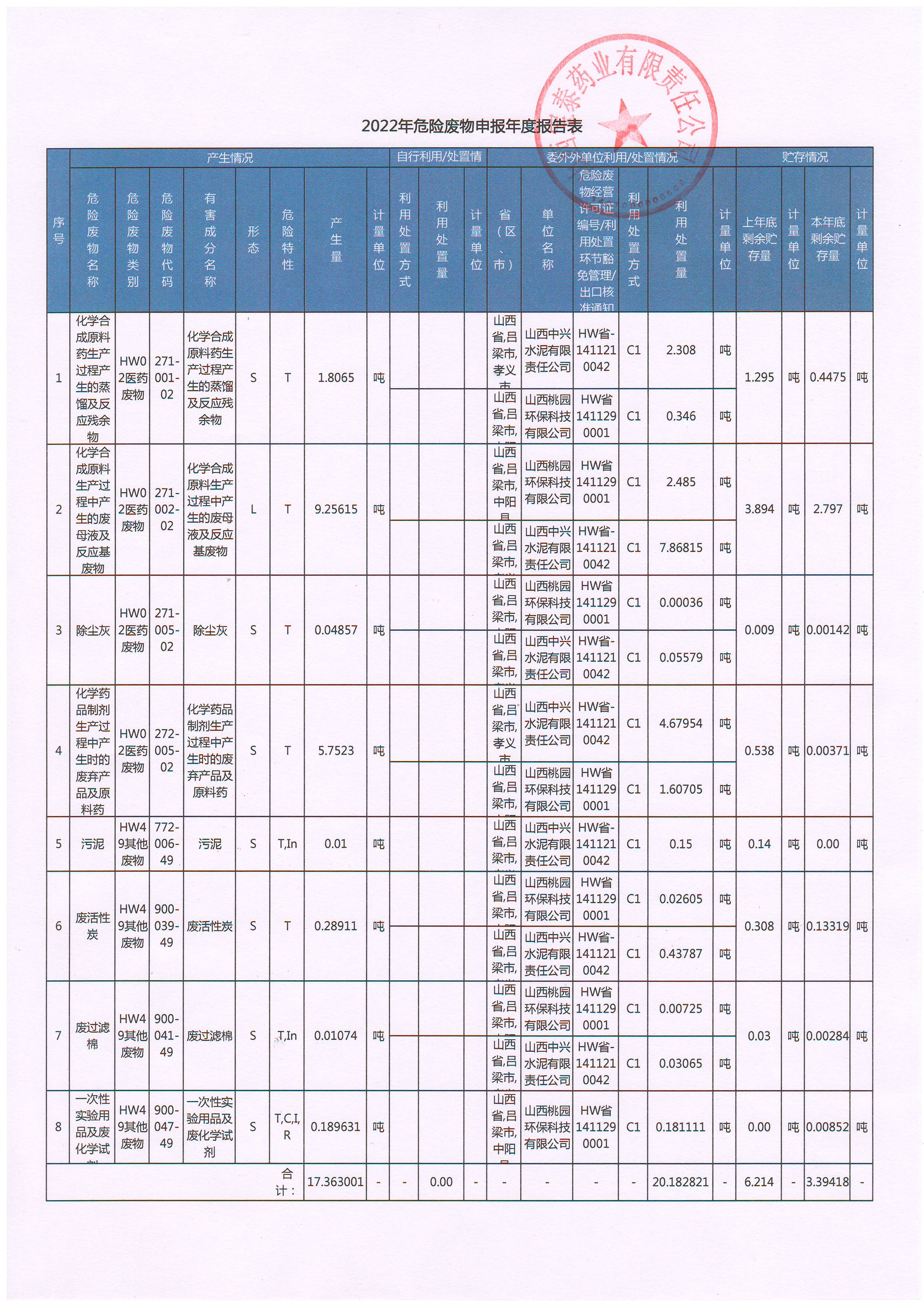 2022年危险废物年度报表